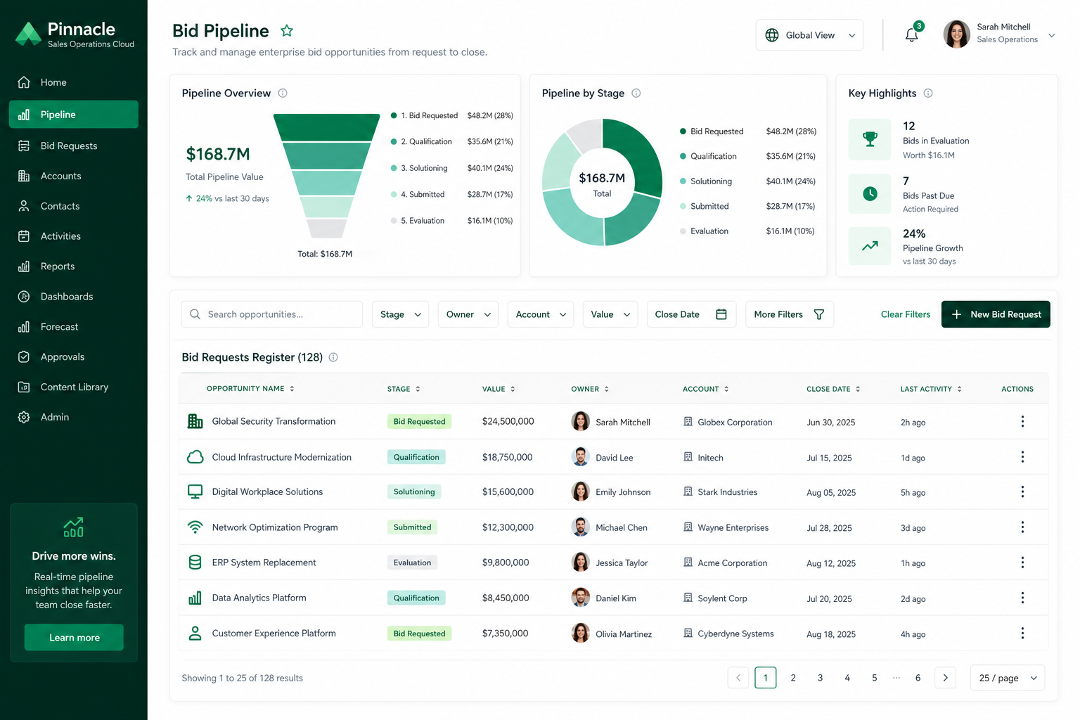 Tracopus bid requests register with pipeline funnel and summary charts